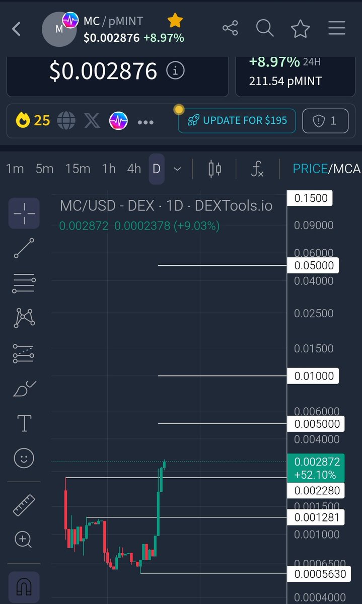 Elmehdiwr's tweet photo. 🔥 MC — Are We Seeing the Beginning of the Big Move?

If you’ve been following Minter and MINTCOIN (MC) for a while, you know this story is about more than just a price move… 👀

Today, the numbers are starting to get interesting:

💰 MC Price: $0.002872
📈 +8.83% in 24H
🚀 Market Cap: ~$59.6K
💧 Liquidity: ~$1.28K
👥 Only 64 Holders
🪙 Total Supply: 20.84M MC

More importantly, the daily chart shows MC breaking strongly out of the range it had been trading in for a long time, reaching around $0.00287.

🎯 Key Levels to Watch

We now have the $0.00228 area as an important zone after the breakout.

If the price holds its strength and demand continues, the next levels on the chart are clear:

➡️ $0.00500
➡️ $0.01000

Reaching $0.005 would mean roughly +74% from the current price, while $0.01 would represent more than a 3.4× move from here.

And this is where things get really interesting:

The current Market Cap is only around $59.6K.

If interest in MC starts increasing, especially with the continued development of the Minter ecosystem and the infrastructure being built around PRC-369, the equation could look very different from what we see today.

🔥 That’s why the current stage may be one worth watching — rather than waiting until MC is already on everyone’s radar.

But remember: current liquidity is very low, so the price can move extremely fast in either direction. This is not a guarantee of a rise; it means both the risk and volatility are very high.

🚨 The real question:

Do you wait until MC reaches much higher levels before paying attention?

Or do you start watching the project now, while the Market Cap is still below $60K?

The Minter story hasn’t been fully written yet.

🔥 MC now: $0.002872
🎯 $0.005 — Next major level
🚀 $0.010 — The big level on the chart

Keep an eye on MC… because if the big move comes, getting in late could look very different from being here at the current stage.

#Minter #MINTCOIN #MC #PRC369 #pMINT #PulseChain #Crypto