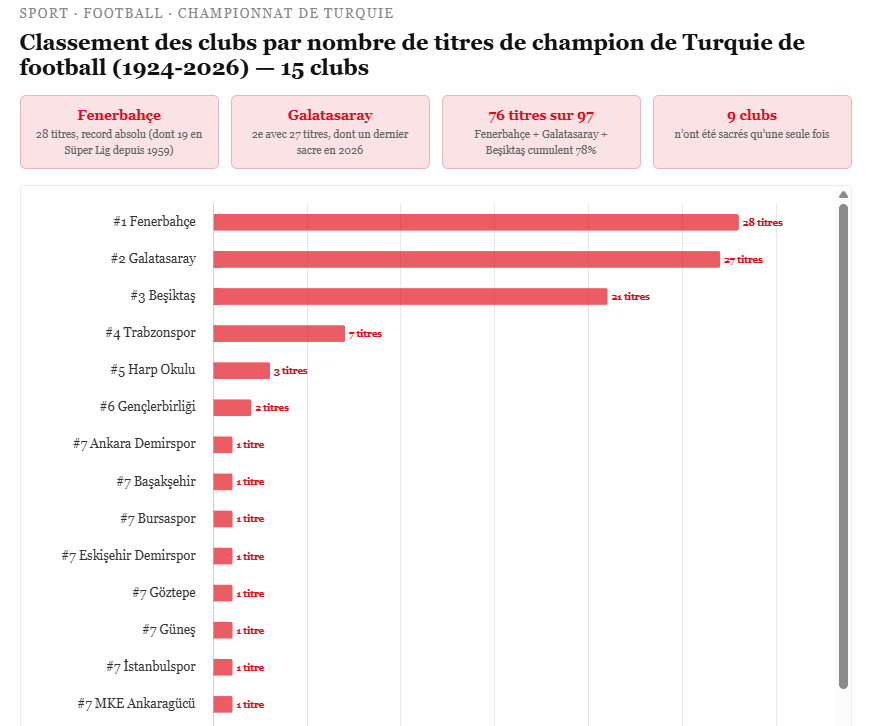 France_Stats_FR's tweet photo. ⚽📊 Classement des clubs de football turcs par nombre de titres de champion

🥇 Fenerbahçe : 28 titres, record absolu (dont 19 en Süper Lig depuis 1959)
🥈 Galatasaray : 27 titres, dernier sacre en 2026
🥉 Beşiktaş complète le podium https://t.co/9izIvk7OV2