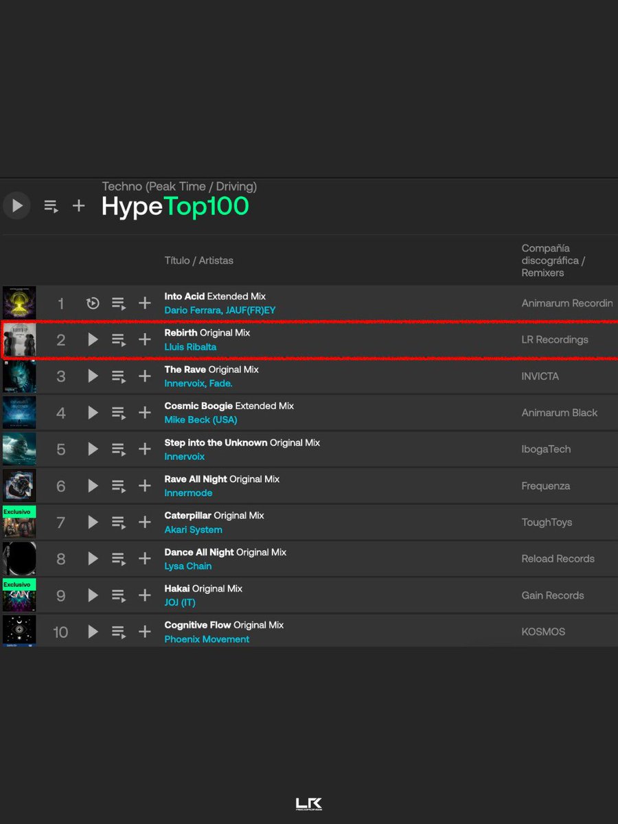 LluisRibalta's tweet photo. WHAT A JOURNEY  WITH MY TRACK “Rebirth” 🖤🌍

🥈 #2 WORLDWIDE — TECHNO HYPE
🔥 #14 WORLDWIDE — TECHNO
🌍 #62 WORLDWIDE — HYPE — ALL GENRES

Still TOP 100 WORLDWIDE 🚀 https://t.co/ISAvFxUC8A