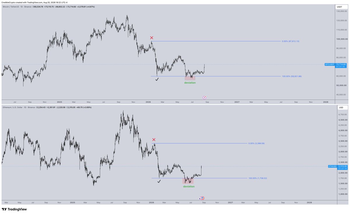 CredibleCrypto's tweet photo. The move over the last 24 hours has ignited a rally that is just getting started.

Macro bottom confirmed imo.

$BTC to 100k+ and ethereum:native to $3500+.

To start... https://t.co/fz39VBMQBy