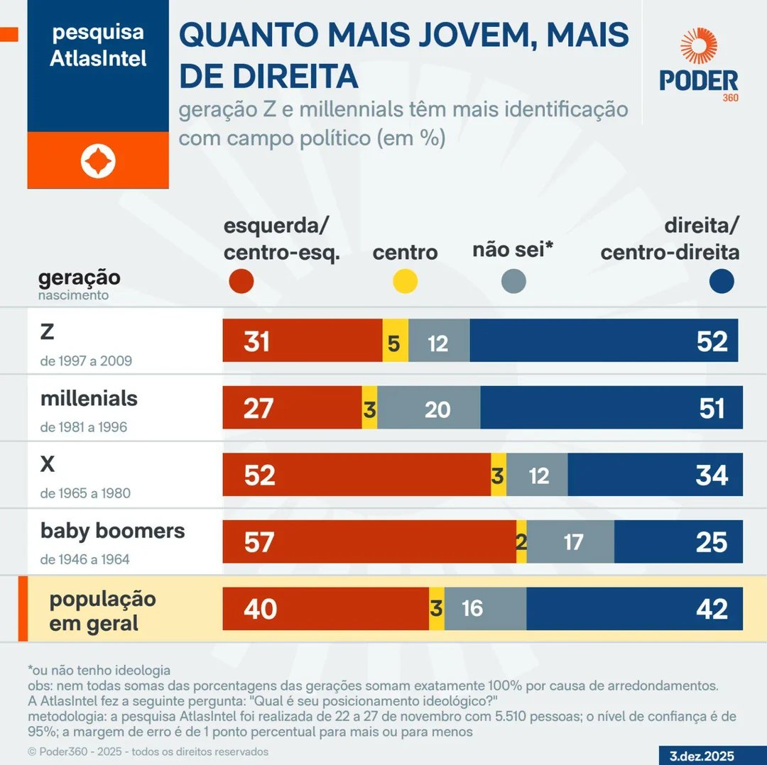 SensoCrtico1's tweet photo. Millennials e integrantes da geração Z são mais de direita no Brasil, segundo levantamento da AtlasIntel/Bloomberg divulgado na 3ª feira (2.dez.2025). O estudo diz que a esquerda tem mais força entre as gerações mais velhas, como a geração X e Baby Boomers. No espectro total geral da população, a direita fica com 42% e a esquerda com 40%.

https://t.co/wbkhntqX90