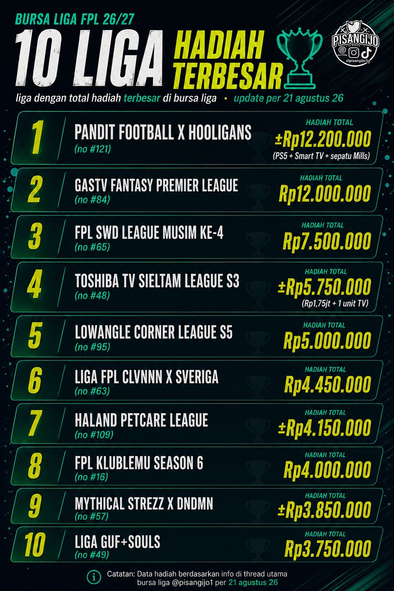 pisangij01's tweet photo. 10 liga hadiah terbesar di bursa liga fpl 26/27 🏆

1. Pandit Football x Hooligans (no #121) — ±Rp12.200.000 (PS5 + Smart TV + sepatu Mills)
2. GASTV Fantasy Premier League (no #84) — Rp12.000.000
3. FPL SWD League Musim ke-4 (no #65) — Rp7.500.000
4. Toshiba TV Sieltam League S3 (no #48) — ±Rp5.750.000 (Rp1,75jt + 1 unit TV)
5. Lowangle Corner League S5 (no #95) — Rp5.000.000
6. Liga FPL CLVNNN x Sveriga (no #63) — Rp4.450.000
7. Haland Petcare League (no #109) — ±Rp4.150.000
8. FPL KlubLemu Season 6 (no #16) — Rp4.000.000
9. Mythical Strezz x DNDMN (no #57) — ±Rp3.850.000
10. Liga Guf+Souls (no #49) — Rp3.750.000
