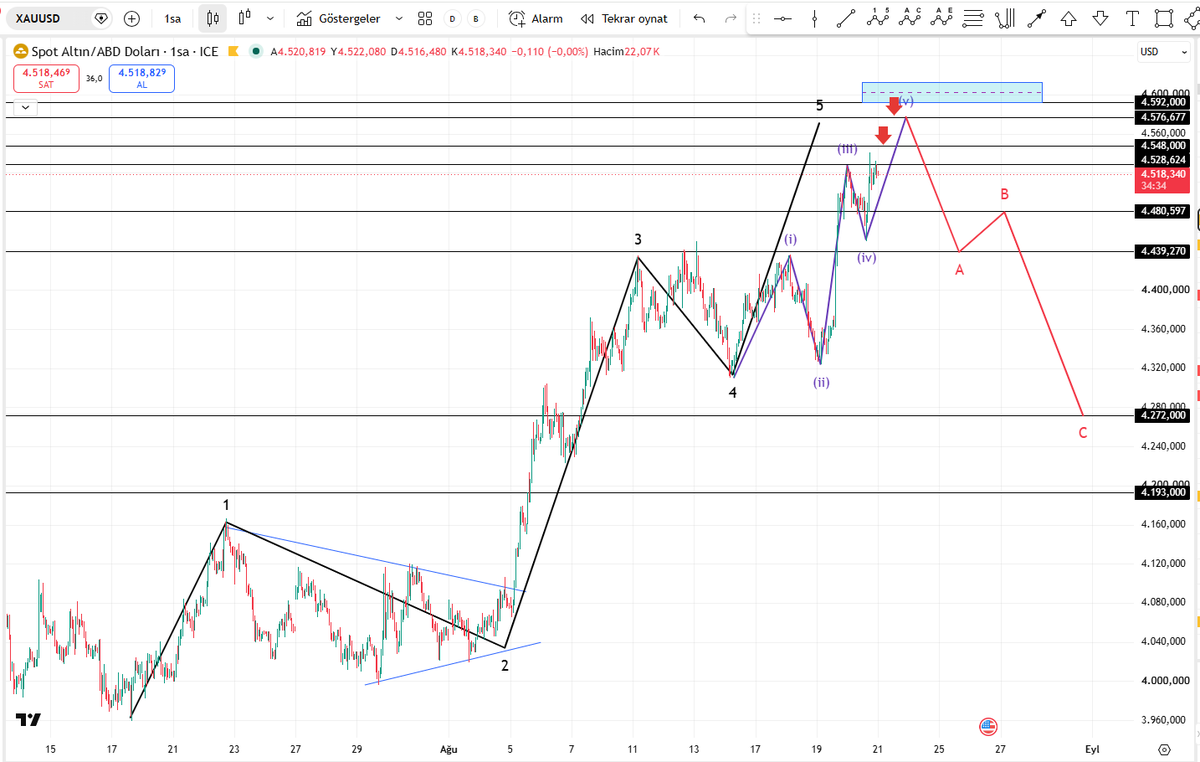 CuneytFx's tweet photo. #ONS’ta temel gelişmelerin etkisiyle yaşanan son yükselişin Elliott Wave sayımları nihayet %90 oranında netleşti. 🎯

Şu an işlemsizim.

🔴 4548 – 4576 aralığına bir yükseliş gelirse, benim için satış bölgesi olacak.

⚠️ 4592 altında kaldığımız sürece analizim geçerli.

🎯 Ana hedef: 4272

Tüm yollar 4272’ye çıkıyor.

Yatırım tavsiyesi değildir.

#XAUUSD #ONSALTIN #ALTIN