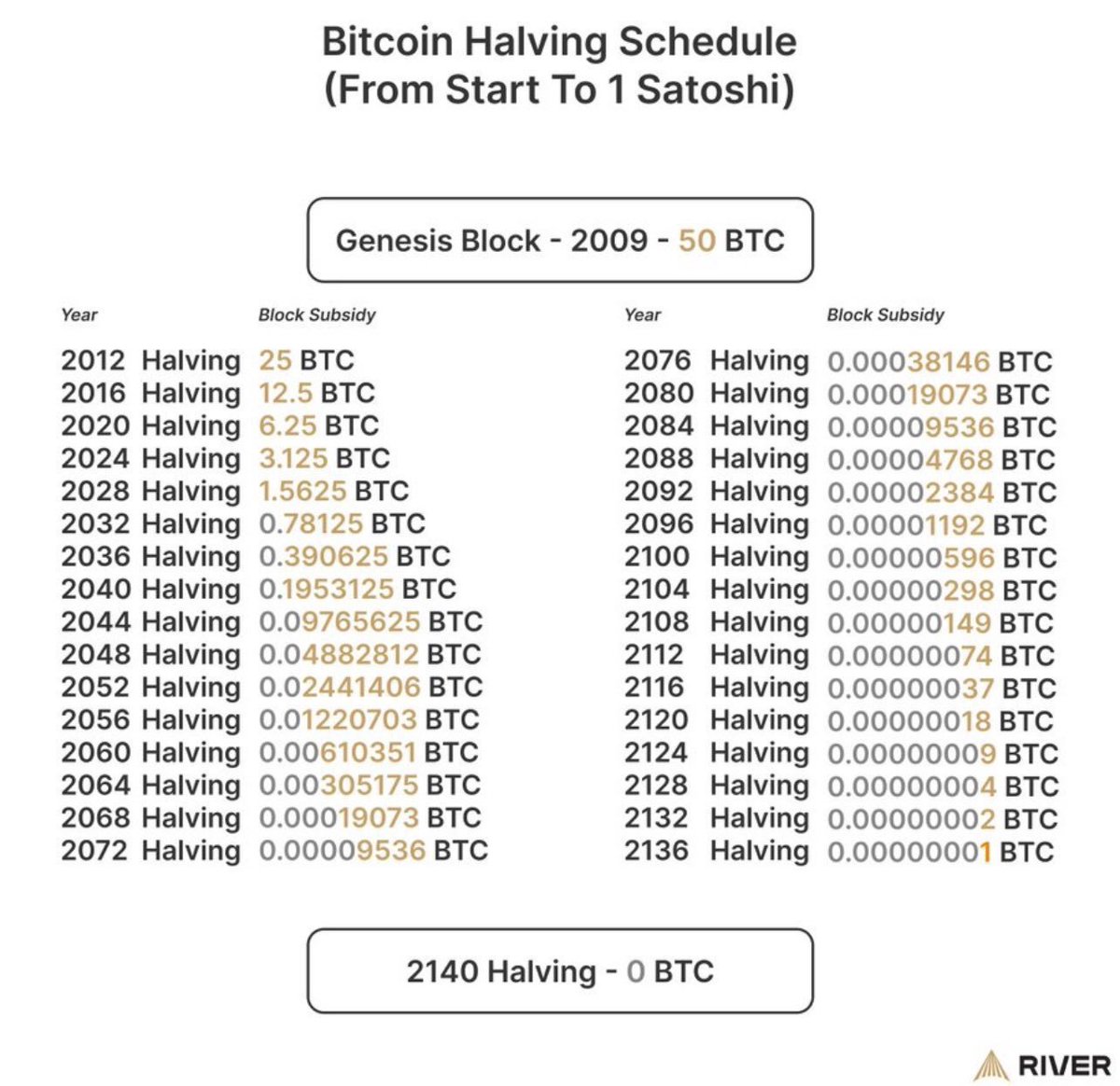 Raffay_gamingff's tweet photo. 🚨 ₿itcoin - Future 🚀 

💎 Halving 2028 - 600 Days
💎 Next Halving 2032-2140

⏳ Current Price: $75K

💎 New High Price $1,000,000,00

⚠️ Simple Formula | Every 4 years 

📊 Multi Transaction - End Block - Price Increased = Enjoy Profit 

#bitcoin #halving #future #blockchain https://t.co/w7TUNEAWEU