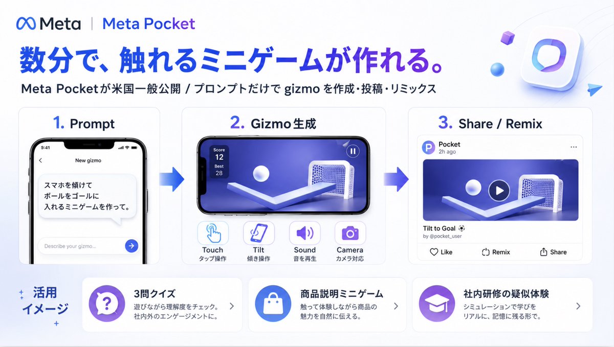 GlobalAIIn's tweet photo. 数分で遊べるコンテンツが作れる時代、もう来てます。

Metaが米国で「Pocket」を一般公開。

文章でこんなの作ってと指示するだけで、タップやスマホの傾きに反応するミニゲーム＝gizmoを作ってそのまま投稿できます。

面白いのはゲーム制作だけじゃないんですよね。
たとえば
「3問で診断できるクイズ」
「商品知識を覚えるミニゲーム」
「社内研修用の疑似体験」
みたいな使い方もできそう。

日本で本格展開される前に、作りたい企画を3つ考えておく。このくらいなら低リスクで先回りできます👀
