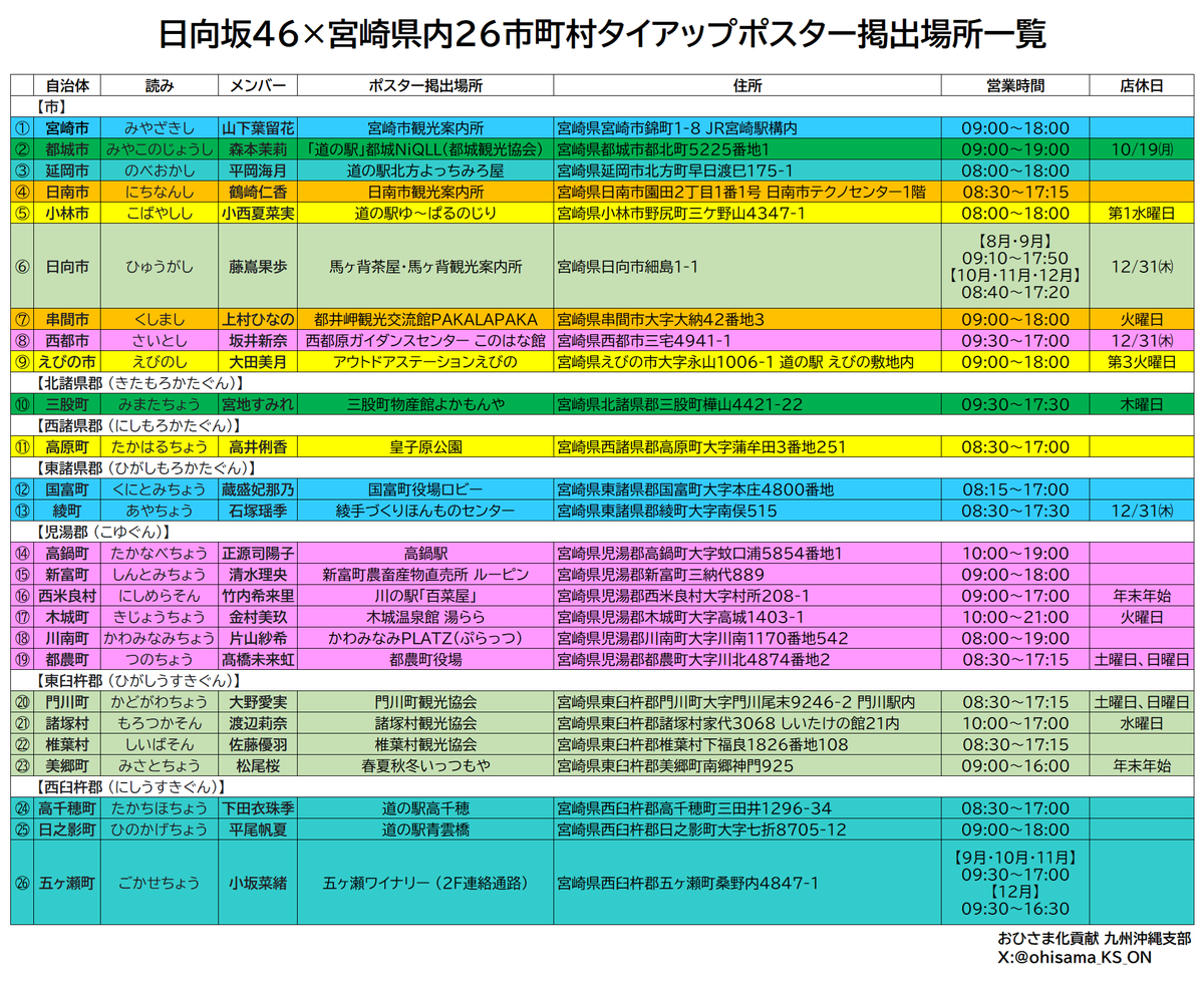 ohisama_KS_ON's tweet photo. 【🥭日向坂46×宮崎県内26市町村タイアップポスター掲出場所一覧☀】

「どの町にどのメンバーのポスターがあるのか」がひと目で分かる表と地図を作りました！

#みやざき大使 である日向坂46メンバーが宮崎県内26市町村の魅力をPRしています！

ポスターは今年いっぱい掲出されているので、「#ひなたフェス2026」開催期間中もそれ以降も宮崎県内26市町村を巡ってみてください！

掲出場所が「#ひなたフェス2024」開催時とは異なる自治体が多くあるのでお気をつけください。

【掲出期間】
2026年8月21日㈮～12月31日㈭予定

訪問する際はホームページや公式SNS等で最新の情報をご確認ください。

【タイアップ特設サイト】
https://t.co/xuQct77a9P

#日向坂46 #みやざき大使 #ひなたフェス2026 #宮崎県 #宮崎市 #ゼンブオブミヤザキ #ゼンブ・オブ・ミヤザキ
#おひさま化貢献九州沖縄支部 #九州沖縄おひさま化貢献