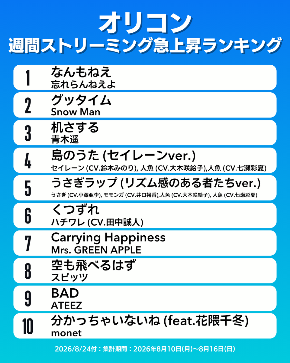 wasureranneyo's tweet photo. 【1位ランクイン】（スタッフ）

「なんもねえ」
オリコン週間ストリーミング急上昇ランキング
1位を獲得しました。 https://t.co/35PVc4NPq2