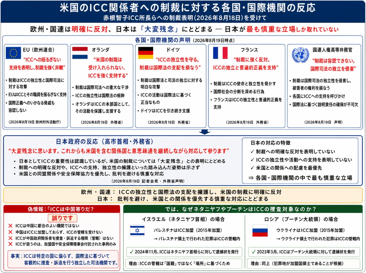 justastrawdog's tweet photo. アメリカによるICC・赤根所長らへの制裁に対する各国の反応をまとめた。これまで散々「法の支配に基づく国際秩序の維持」を訴えてきた日本がトランプにビビって弱腰なお気持ちしか出せていないのが本当にダサい。ついでにアホウヨの「ICCは中国寄りだ」という難癖が筋違いであることもまとめといた。 https://t.co/O3heeJQEfi