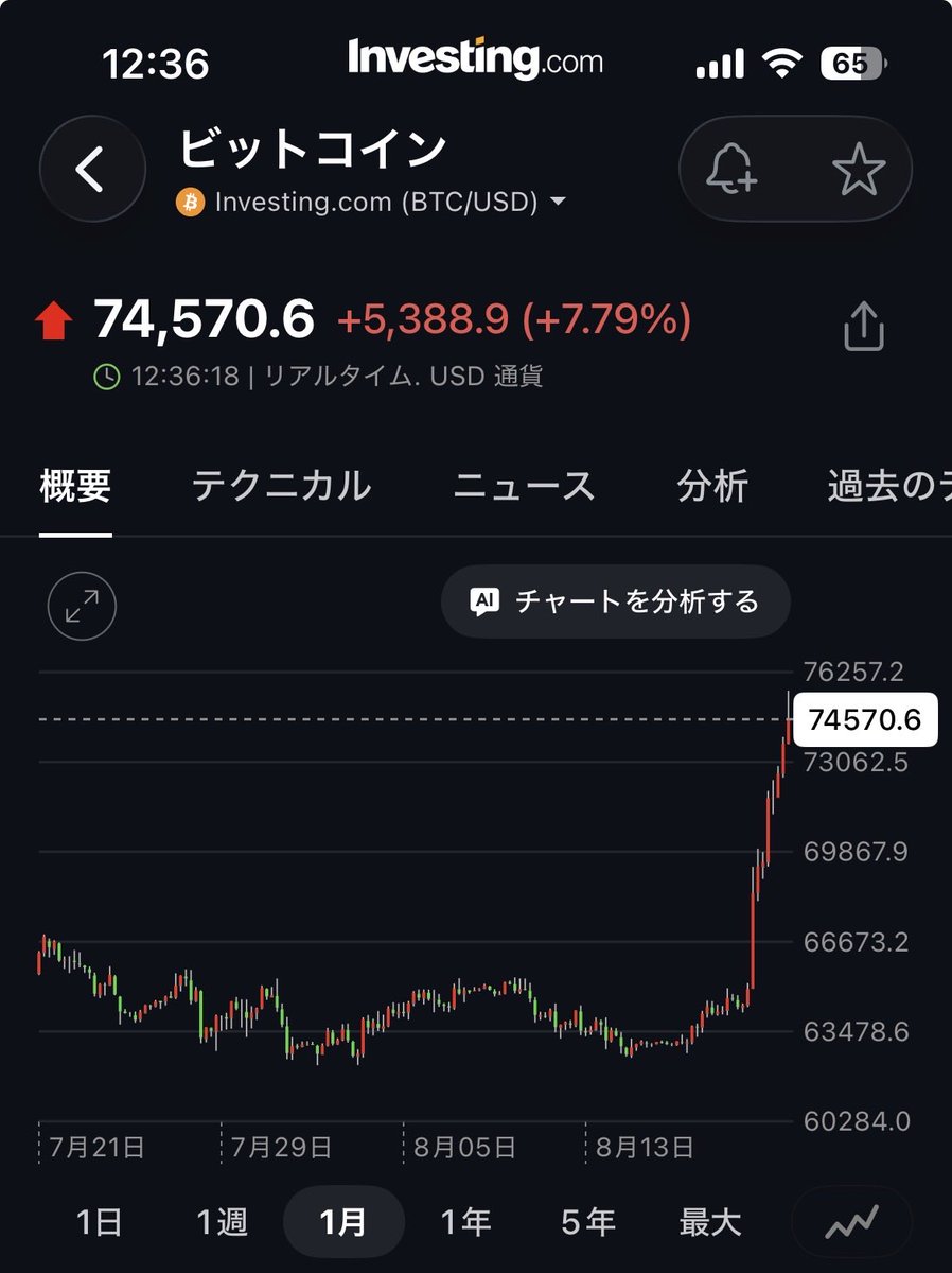 CocostaToru's tweet photo. ビットコインの上昇は、逃すと戻ってこないのよね。

みんなが、どうせ戻ってくると思っている時こそ、戻らない。

逆に、みんなが、どうせ下がらないと思っていると、ドン下げする。

つまり値動きは予測不可能。というか、参加者の期待が新しい現実を作り出してしまう。

一つだけわかっているのは、今の社会構造は、通貨発行権を握った人が、その権利を行使せずにはいられなくなるってことですね。

その通貨発行という毒薬を、ビットコインは現実的に行使できないようにしてる。

ここだけは、事実よね。