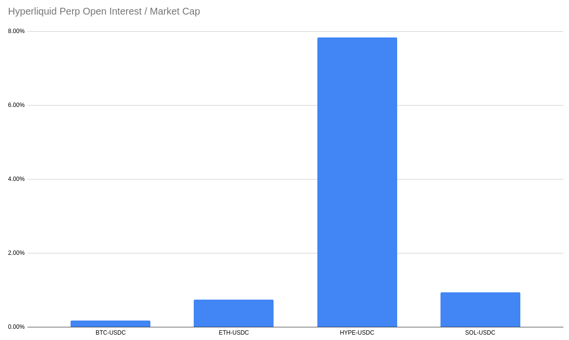 BullTesla's tweet photo. $HYPE Open Interest per market cap is 46x that of $BTC. https://t.co/2HpibDc5kC