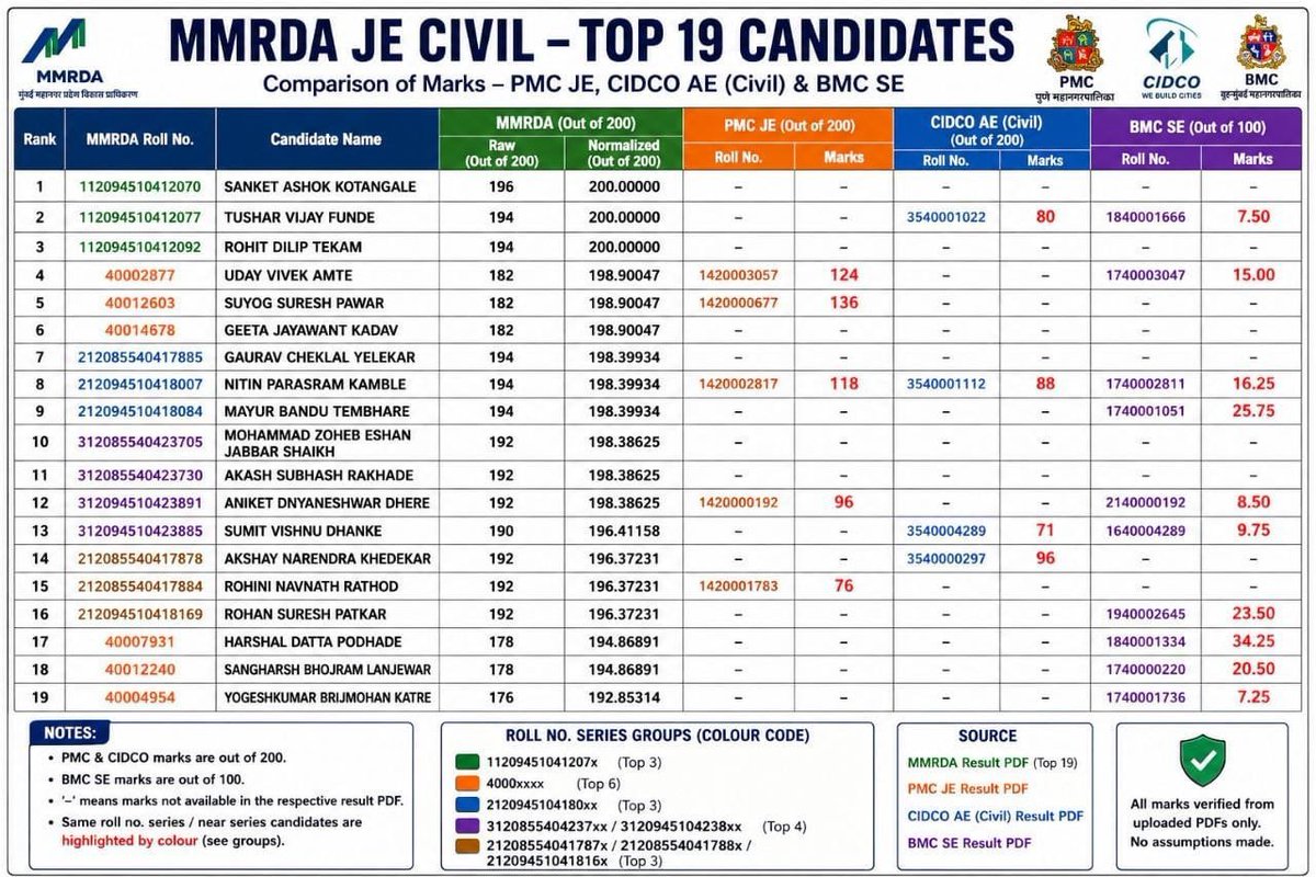 abhijeet_dipke's tweet photo. I have been informed by several aspirants about serious allegations of irregularities in the MMRDA JE recruitment exam.

Candidates who couldn’t even secure decent marks in other exams have reportedly emerged as toppers in the MMRDA exam. 

Interestingly, many of the toppers are reportedly from the same exam centre.

This raises serious questions and must be thoroughly investigated!