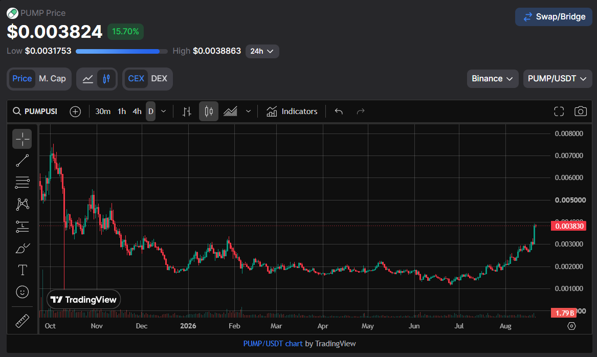 Tom_Degen68's tweet photo. Good run for solana:pumpCmXqMfrsAkQ5r49WcJnRayYRqmXz6ae8H7H9Dfn 

I sold 30%. Don't blame me, taking profit is a part of the game. https://t.co/69XpJLLlRA