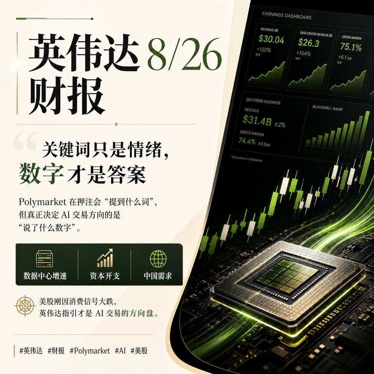 veyaorbit's tweet photo. @Polymarket 在押注英伟达 8/26 财报会"提到什么词"，但财报真正的分量在"说了什么数字"：数据中心增速、资本开支、中国需求。美股刚因消费信号大跌，英伟达的指引才是 AI 交易的方向盘。⚠️ 关键词市场只是气氛，指引才是答案。 @PythraAI 
#英伟达 #财报 #Polymarket #AI #美股 https://t.co/RRT5K3JG7D