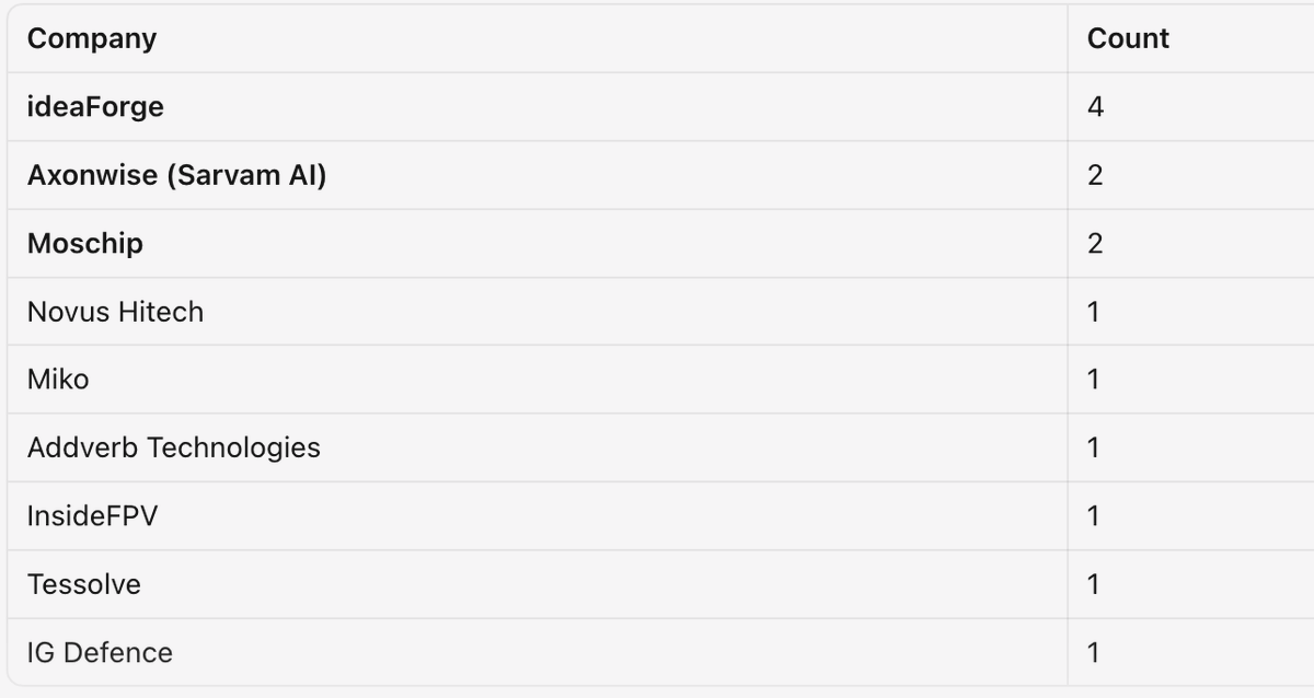 prkvs's tweet photo. 14 new jobs added to @deeptechwork today . Find them all at https://t.co/145qTy12iL https://t.co/cHmnUm9R89