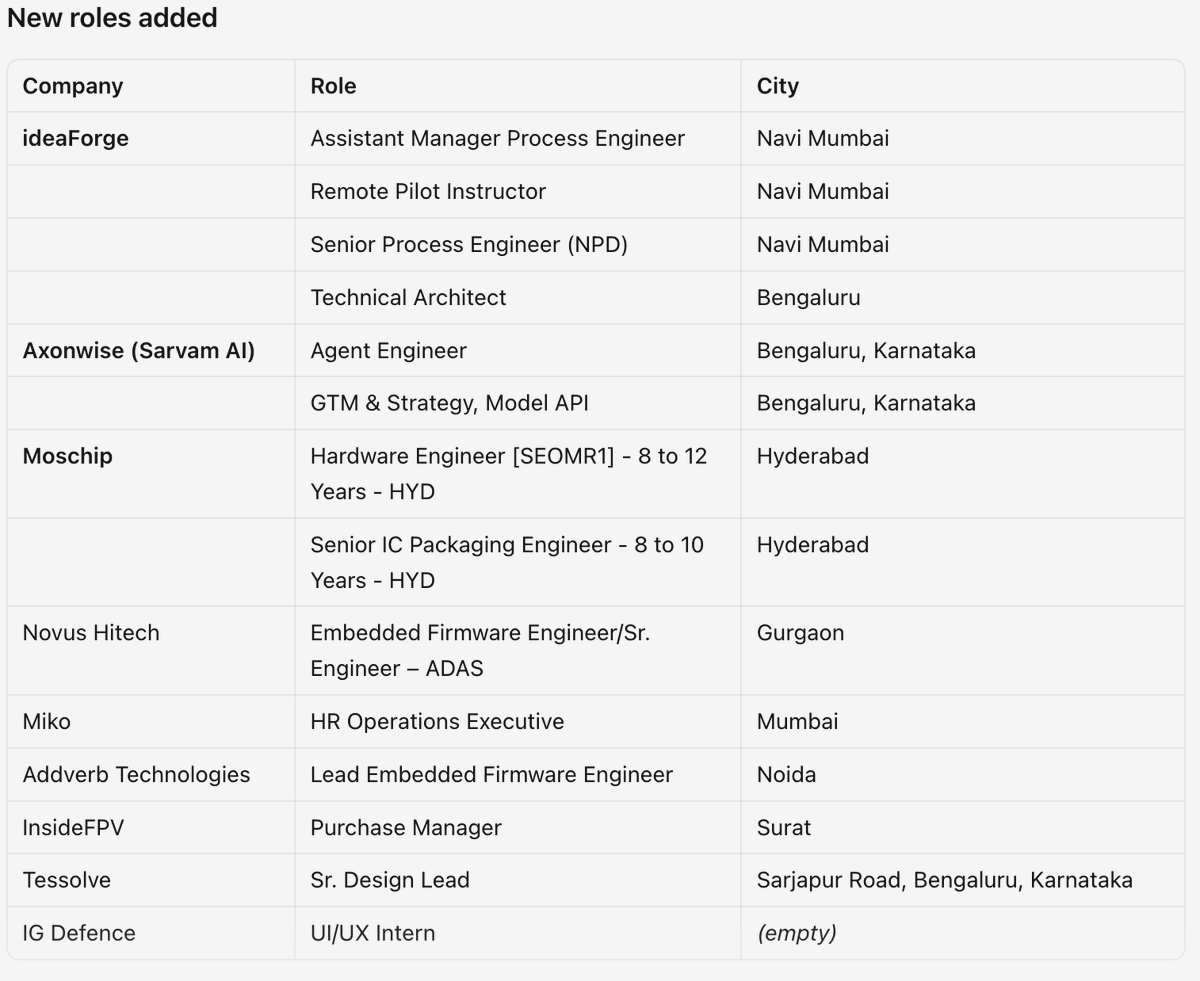 prkvs's tweet photo. 14 new jobs added to @deeptechwork today . Find them all at https://t.co/145qTy12iL https://t.co/cHmnUm9R89