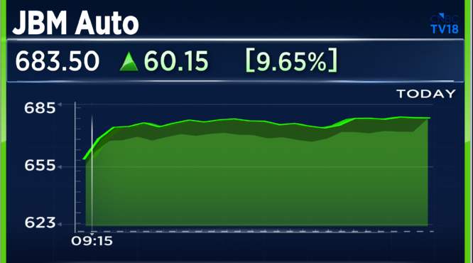 CNBCTV18Live's tweet photo. #CNBCTV18Market | #JBMAuto surges nearly 10% on rpts of Bain Capital mulling invst of ₹2,850 cr in JBM's EV subsidiary https://t.co/HJSN31QBuO