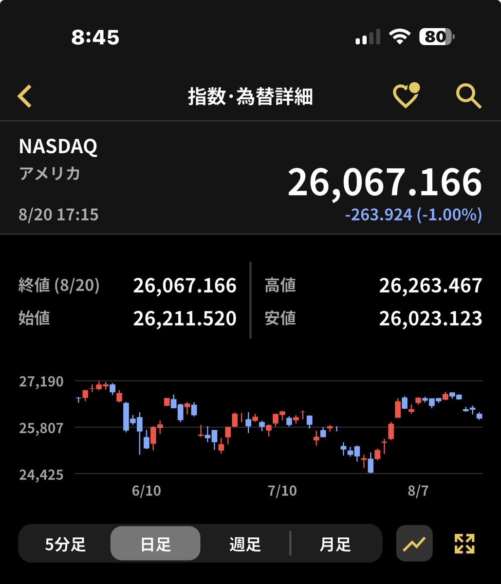 jasongong791's tweet photo. ＃日経平均株価　昨日のNYダウは-1.3%、ナスダックも-1.0%、半導体関連はほぼ全面安。本日の日経平均株価も大きな影響だろう！ https://t.co/OhurASENyL