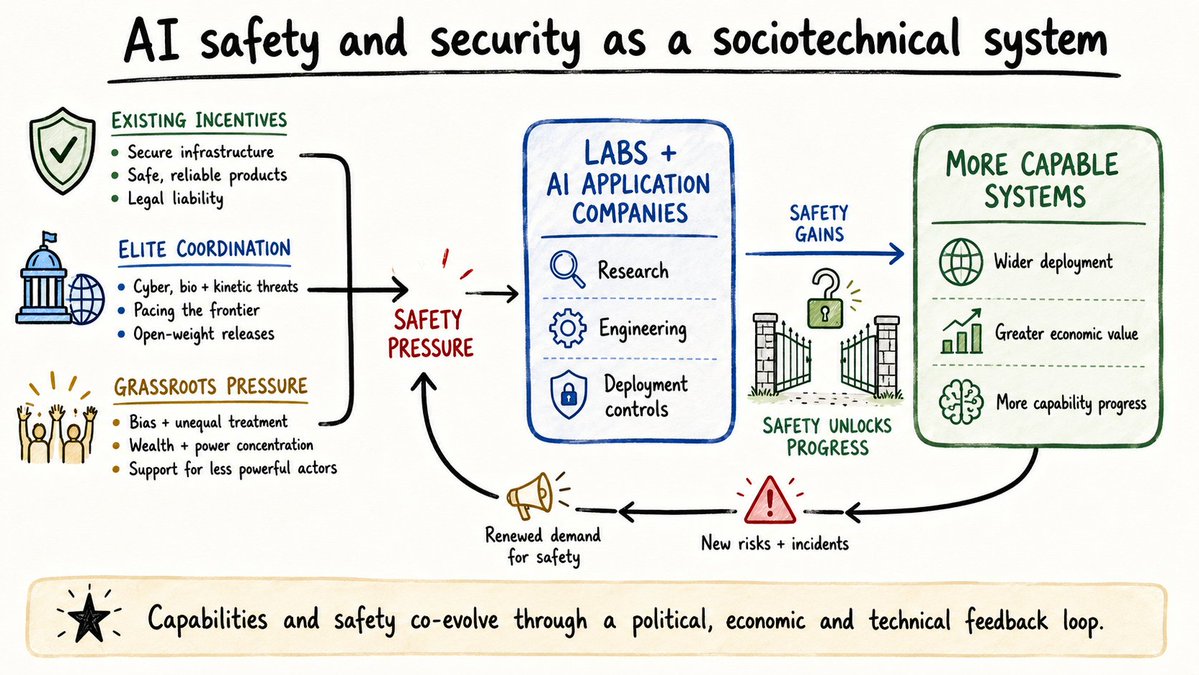 joshua_saxe's tweet photo. AI safety and security as political economy

Underrepresented in today's discourse is that AI safety and security won't be just be solved by brilliant scientists it'll result from extant sociopolitical mechanisms incentivizing it, and new institutions forming commensurate with the new moral and sociopolitical challenges AI will engender.

Safety pressure will come from:

I. Labs needing secure infrastructure (e.g. that stops agents from hacking other companies while they're being trained and evaluated!)
II. Market demand for safe agents that aren't going off the rails and damaging customers or creating customer legal liability risk

Elite coordination will be required to:

A. Extend existing institutions, and create de novo regimes, for managing AI cyber, bio, and kinetic risks
B. Create rules to pace frontier development and to pace open weight releases assuming I./II. aren't sufficient to do this

Grassroots politics will also be necessary, to:
C. force action on AI's negative externalities on the marginalized/powerless
D. mitigate wealth concentration risks
E. mitigate environmental damages

Success means creating an equilibrium state for harms where capabilities roll out as a complex function of their ability to keep harms below an acceptable level.

None of this is automatic.  Constructing this new regime will require a vast museum of institutional and technological passion projects animated by subjective agency.  I'm personally grateful to be living my professional life in this era