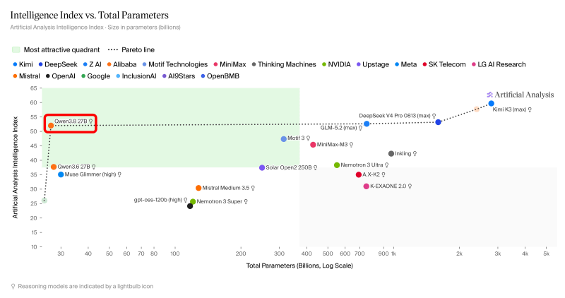 Gnirut2023's tweet photo. #Alibaba's #Qwen38‑27B runs locally, rivals #OpenAI's #GPT56Terra, beats #Claude's #ClaudeOpus 46Max in tests, offering high #AI #agentic power without #API fees.
#SamAltman #DarioAmodei
#GenerativeAI #AIAgent #PhysicalAI #FrontierAI #OpenWeightModel https://t.co/ZGbU1eDrLL