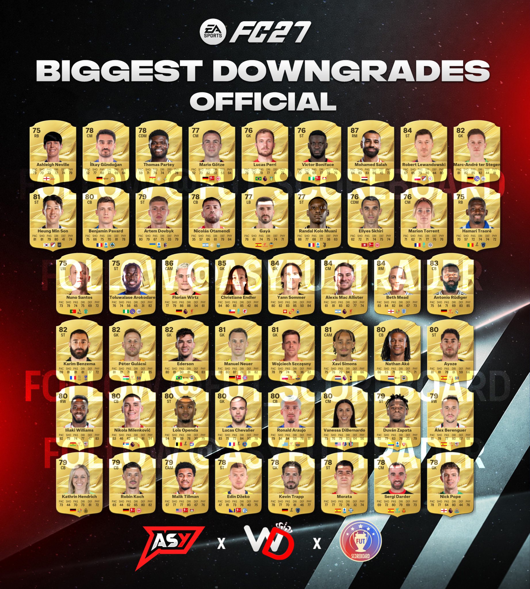FC 27 Biggest Downgrades