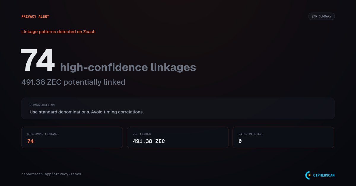 cipherscan_data's tweet photo. 🔍 Privacy Alert

74 high-confidence linkage patterns detected on Zcash in 24h.

Use standard denominations. Learn more:
https://t.co/vwFJJhv2RO https://t.co/vnHWXPyCfo