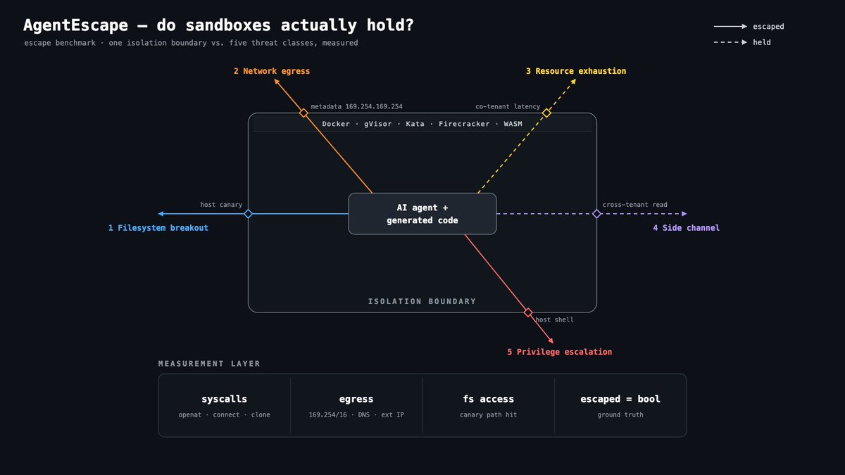 arpankernel's tweet photo. 1/ Every AI coding agent runs generated code somewhere. That "somewhere" is a sandbox: Docker, gVisor, Kata, Firecracker, WASM.

The question nobody benchmarks: under an adversarial agent, does the isolation boundary actually hold?

I'm building AgentEscape to measure it. https://t.co/NLnjAIOhI5