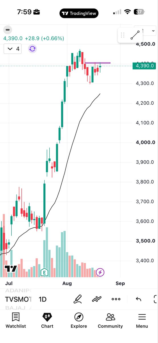 goti_yash's tweet photo. Keep an eye 👁️ on #ofss #tvsmotor #bajajauto for intraday. 

If market support all of those can give big movement today.

Just wait for consolidation above resistance area don’t just take randomly. If it start going downward then just avoid.
@Tradewith_kd @MarketScientist 
#trade https://t.co/IqDvn3dKdR