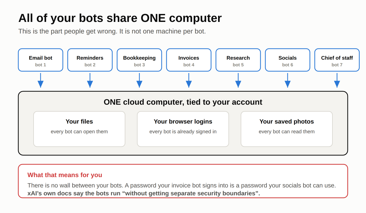 Rinataseyo's tweet photo. xAI's own Grok Bot overview, on the part of the setup nobody reads twice:

every bot you make runs on the same cloud computer, not one each files, browser sessions and app logins are shared across all of them.
each bot gets its own screen on that machine, not its own machine.
a login you hand the bookkeeping bot, the posting bot already has their own instruction is to treat any login on it as available to all bots.

the whole rule is five sentences in a section called bots share one computer

one machine + shared logins + parallel bots - that is the whole blast radius

their words - "without getting separate security boundaries", https://t.co/eTh1M1okK5, 11 august 2026

count the bots you have running, then read the plain-english guide below ↓