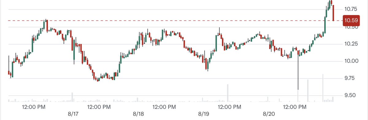huber97516's tweet photo. This late day move seem to be rather $Fubo specific. Maybe correlates with $GME.  Anyone got any good ideas?  What are the chances there is pending news? (we are not a meme stock,we are not a meme stock,we are not a meme stock) https://t.co/v7rzBHiL8w