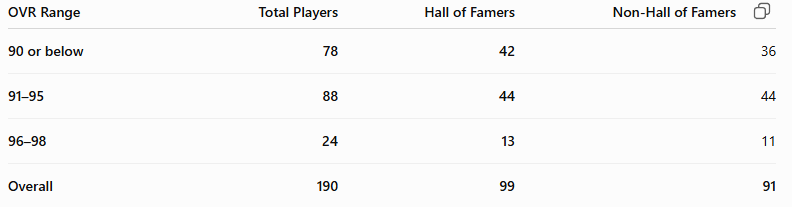 TEMaddox1's tweet photo. @FoshDogg @MLBTheShow @MLBPipeline @MLB Here are the totals for legends in the game and where their best card falls https://t.co/hIqzl8K7Vs