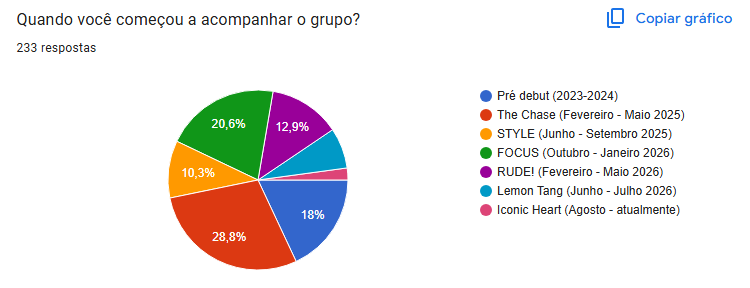 heart2ana's tweet photo. - Quando você começou a acompanhar o grupo?

🏅 The Chase (67 votos)
🥈 FOCUS (48 votos)
🥉 Pré debut (42 votos)

🤣 https://t.co/KXiMWyAtJP