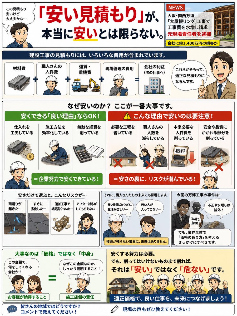 kanamaru0875's tweet photo. 【「安い見積もり」が、本当に安いとは限らない】

大阪・関西万博のシンボルとなった「大屋根リング」。

その工事をめぐり、元現場責任者が下請け業���に工事費を水増し請求させ、会社に約1,400万円の損害を与えた疑いで逮捕されました。警察は認否を明らかにしていません。  

このニュースを見て、建設業界の人間として考えさせられました。

建設工事の「見積もり」って、そもそも何なんだろう。

建設工事の価格には、

材料費があります。

職人さんの人件費があります。

運賃があります。

現場管理の費用があります。

そして、会社を維持して次の仕事につなげるための利益も必要です。

だから、同じ工事でも会社によって見積もり金額が違うのは、当然です。

問題は、

「なぜ安いのか」

です。

例えば、100万円の見積もりと80万円の見積もりがあったとします。

20万円安い会社が、

仕入れを工夫している。

施工方法を効率化している。

無駄な経費を削っている。

それなら、安くできる��良い理由」です。

でも、

必要な工程を省いている。

職人さんの人数を減らしている。

本来必要な人件費を削っている。

安全や品質にかかわる部分まで削っている。

そうだとしたら、同じ「20万円安い」でも意味が全く違います。

さらに怖いのは、見積書だけでは、その違いが施主には分かりにくいこと。

屋根工事でも同じです。

「A社は80万円、B社は100万円」

数字だけを見れば、80万円の方が魅力的に見えます。

でも、

「なぜ20万円安いのか？」

まで確認しないと、本当にお得なのかは分かりません。

今回の万博工事の事件は、もちろん特殊なケースです。

「安い見積もり」と「不正な水増し」は全く別の話です。

ただ、今回のニュースをきっかけに考えたいのは、

建設工事の価格を「高い・安い」だけで判断していいのか？

ということです。

安くできる努力は、もちろん必要です。

でも、

必要な材料を使う。

必要な工程を行う。

職人さんに適正な賃金を払う。

安全を確保する。

工事後の責任まで考える。

そして、会社が適正な利益を残す。

ここまで含めて、初めて「適正価格」になるのではないでしょうか。

だから施工店側も、

「うちは他社より高いです」

だけではなく、

「なぜこの金額になるのか」

をお客様に説明できることが、これからますます重要になると思います。

そして施主側も、

「一番安い会社」ではなく、
「この金額で何をしてくれる会社なのか」

を見ることが大切なのかもしれません。

今回のニュースは万博の大規模工事の話ですが、考え方は屋根工事でも同じです。

安さには理由がある。

そして、

高いにも、安いにも、理由がある。

これからの建設業では、単純な価格競争ではなく、

「この金額なら、これだけの仕事をしてくれる」

と、お客様に納得してもらえる会社が選ばれるのではないでしょうか。

皆さんは、屋根工事の見積もりで
「ここはお客様にもっと説明した方がいい」と思うところ、ありますか？

現場の声もぜひ教えてください。

#建設業 #屋根工事 #建築板金 #屋根職人 #見積もり #適正価格 #価格転��� #職人 #建設業界 #カナマル産業