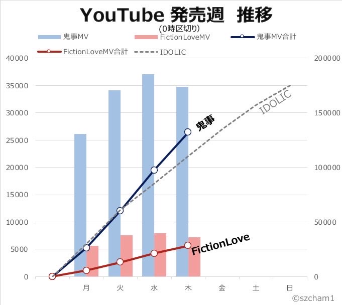 szcham1's tweet photo. #数字で見る中島健人 
YouTube 再生回数

CD発売週
1日あたり(0時区切り)

鬼事
月曜　2.6万回
火曜　3.4万回
水曜　3.7万回
木曜　3.5万回

Fiction Love
月曜　0.56万回
火曜　0.75万回
水曜　0.79万回
木曜　0.72万回 https://t.co/dfoVC69MHH