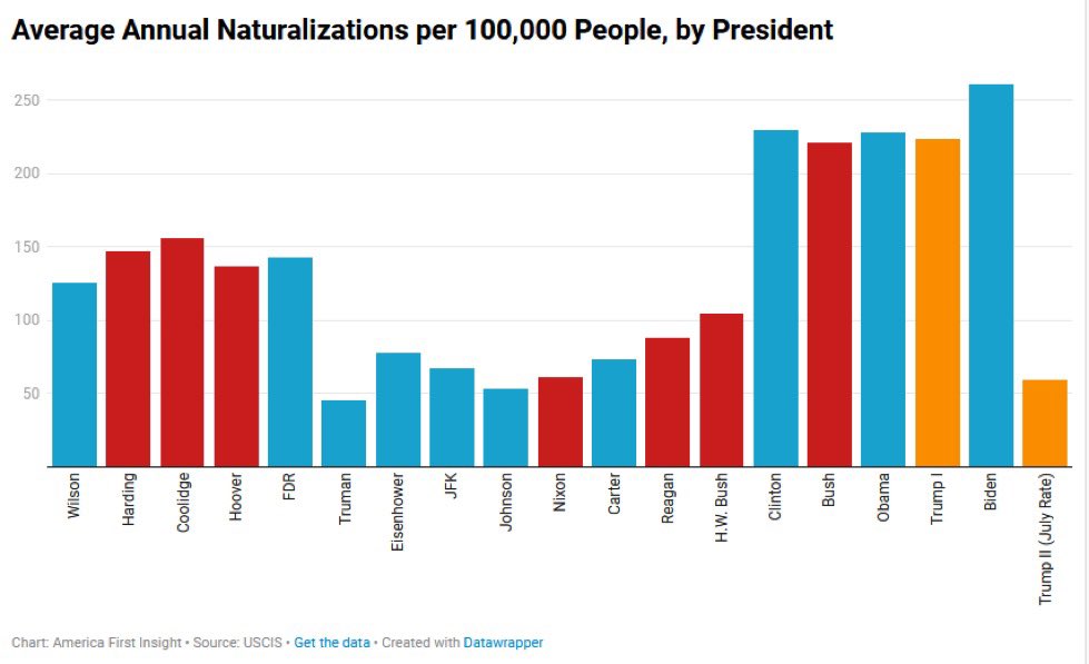 AFpost's tweet photo. Trump’s naturalization rate has now declined so low that he has naturalized the third-fewest people since Woodrow Wilson over a century ago.

While critics were initially skeptical of Trump’s legal immigration plans, the president has erected a legal wall in all categories.

Follow: @AFpost