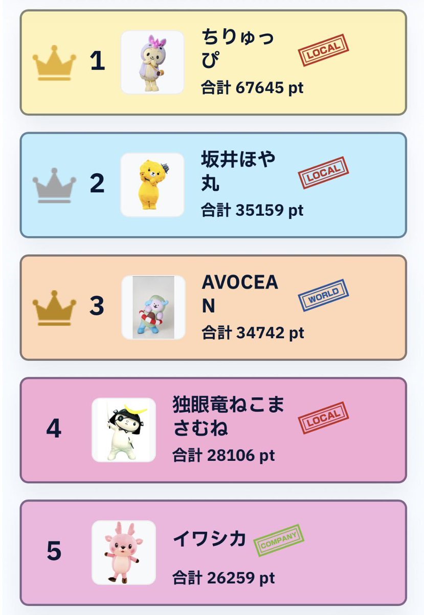 Charagp2026's tweet photo. 【本日のランキング発表】
日本時間2026年8月21日AM9:00時点のランキング上位5位を発表します！

1位:ちりゅっぴ
2位:坂井ほや丸
3位:AVOCEAN
4位:独眼竜ねこまさむね
5位:イワシカ

1日1回ずつ「複数キャラ」への投票もOK！お気に入りキャラの「まとめて投票」機能も活用してください！ https://t.co/3bPaaBSd5L
