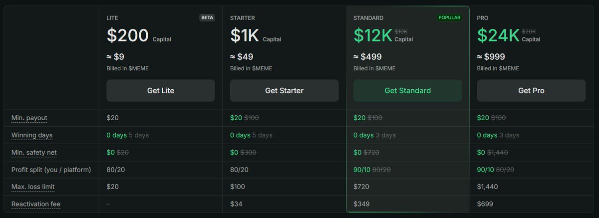 memecoin's tweet photo. Glad to see @AceTrader  removing winning days... makes things so much easier.

The platform keeps growing, and paying with $MEME gives you huge perks: 20% more capital and a 90% profit split. https://t.co/aqGh0lDW41