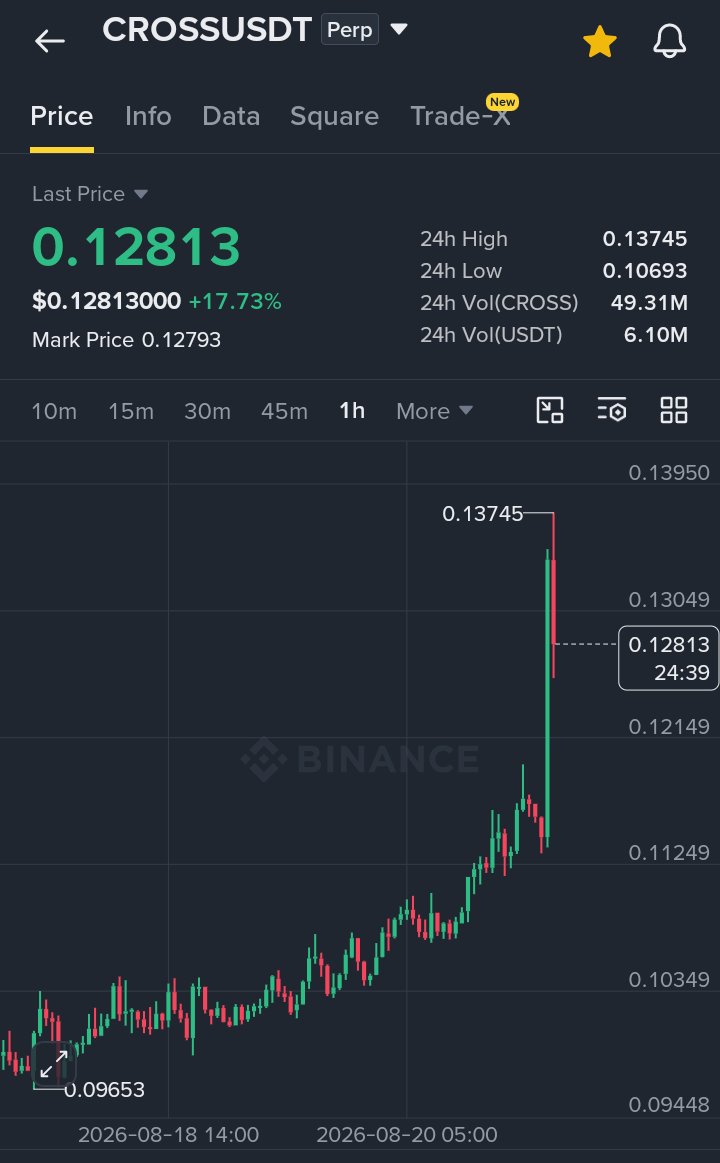AadXCrypto's tweet photo. $CROSS  TP4 Hit 🎯 after 4 days of holding!
Patience pays off💪
Back to Back Win 🙌 
Every trade played out Perfectly! 📈
Our SL hit on 1 -2 Trade as nobody can predict the next move 100% accuracy. I'm sorry If you lose money on those trades. 😔 https://t.co/0oIgl8c1GY