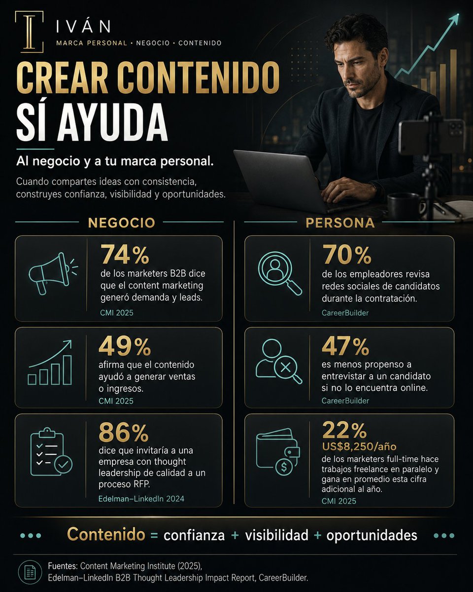 IvanSowa's tweet photo. Durante mucho tiempo pensé que crear contenido era simplemente hablar de lo que uno sabe.

Hoy lo veo diferente.

Para mí, crear contenido no debería ser intentar parecer más exitoso, más inteligente o más importante de lo que eres.

Debería ser compartir lo que vas aprendiendo mientras haces el camino.

Los errores.

Las decisiones que cambiarías.

Las cosas que te funcionaron.

Y también aquellas que todavía estás intentando entender.

Por eso quiero que el contenido que comparta sea cada vez más parecido a mi vida real.

Negocios, Jiu-Jitsu, trabajo, viajes, momentos buenos y otros no tanto.

Sin demasiada producción.

Sin necesidad de demostrar nada.

Porque probablemente el contenido que más conecta no es el que intenta impresionar.

Es el que consigue transmitir algo real.