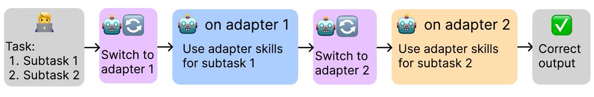 kennyge0's tweet photo. Forget skill files. What if your model could switch its own finetuning adapters for each task?
I gave Qwen 35B a tool to switch its own adapter in a multi-part task. It beat out subagents, Arrow, and normal fine-tuning, used up to 46x fewer tokens, and incurred ~0 capability tax. https://t.co/rJLqGTMMt3