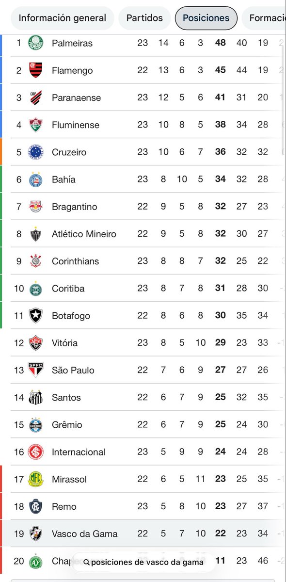 rickyalderete's tweet photo. Perder por goleada y jugando de local contra el equipo que está en el puesto 19 de 20 en el Brasileirao es un fracaso absoluto @cotonogues. Después los perros se quieren enojar con Toni Sanabria por elegir el fútbol brasileño. No hay punto de comparación. https://t.co/c2mIsbYojo