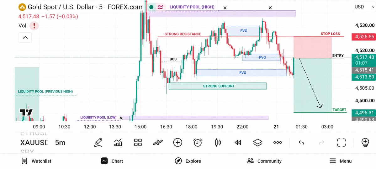 bashirkhos24934's tweet photo. 📊#𝙓𝘼𝙐𝙐𝙎𝘿 //SELL 4512/4515
                          
⚡𝗧𝗣1 : 4509
⚡𝗧𝗣2 : 4506
⚡𝗧𝗣3 : 4503
⚡𝗧𝗣4 : 4500
⚡𝗧𝗣5 : 4494

🛑 𝗦𝘁𝗼𝗽 𝗟𝗼𝘀𝘀 : 4525 https://t.co/TrJGKv39Ym