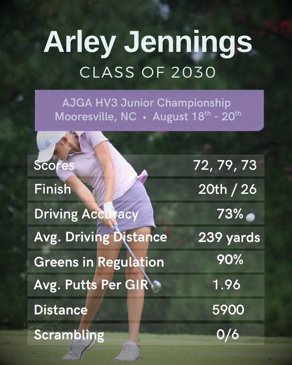 ArleyJennings's tweet photo. I had a great time at the @AJGAGolf  HV3 Junior Championship. Thank you to Mooresville Golf Club for having us!   
➡️ Holland Cup https://t.co/DesDqchkPi