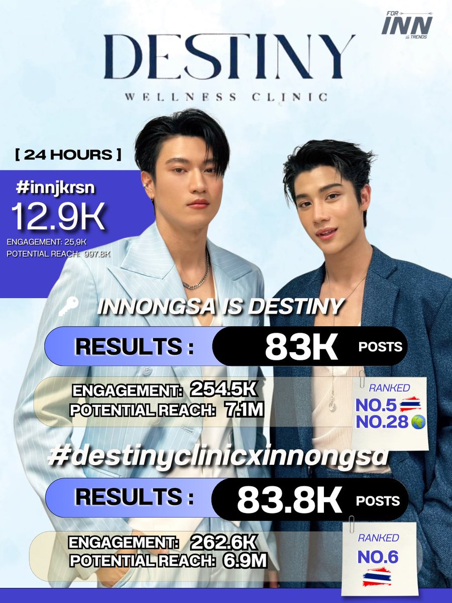 forINNtrends_TH's tweet photo. [ DESTINY WELLNESS CLINIC GRAND OPENING ]

 🔑 INNONGSA IS DESTINY | 🇹🇭5 🌍28
RESULTS: 83K
ENGAGEMENT: 254.5K
POTENTIAL REACH : 7.1M

#destinyclinicxinnongsa | 🇹🇭6
RESULTS : 83.8K
ENGAGEMENT :262.6K
POTENTIAL REACH : 6.9M

* #อินองศา #InnOngsa *
( #TrendForINN #innjkrsn ) https://t.co/tXqzBCCLwi
