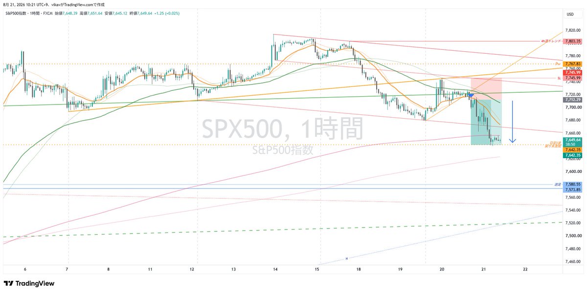 vikavfx's tweet photo. SP500。高値圏揉み合い中で1hダウ転換後にトレンドライン裏から切り上げライン抜けでショート。日足20MAで半分利確し残り建値放置。フィボ38.2％も届いておらず調整にしては浅すぎると思ったので一段下まで狙いました。緑色チャネル上限がサポレジ転換して効いた感じ。イメージ通りで満足。 https://t.co/wqDXvKTbFL