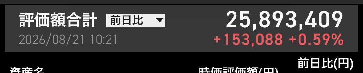 FC27065183's tweet photo. 総資産2,600万円目前😳

コツコツ続けてきた成果が少しずつ形になってきて嬉しいです☺️

焦らず、このまま積み上げていきます💪 https://t.co/YO4JdTXEIM