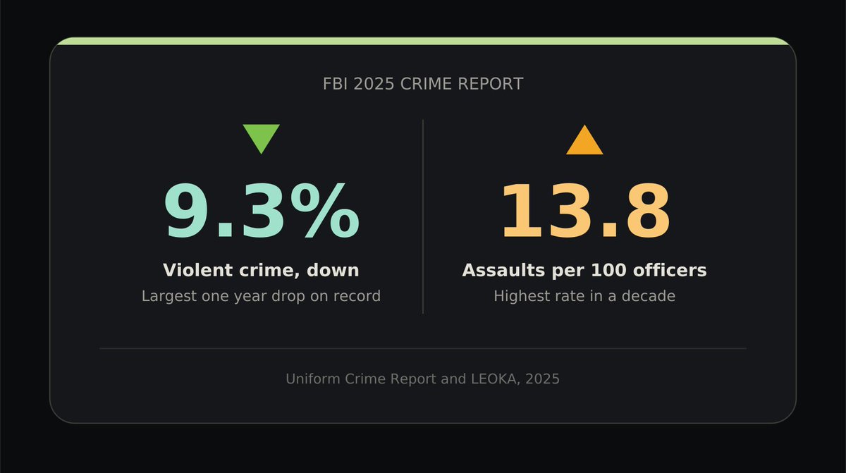 AxonRick's tweet photo. Two numbers from the FBI's new crime report don't fit together.

Violent crime fell 9.3% in 2025, the biggest one-year drop since 1936. Murder rate tied for lowest ever recorded.

Assaults on officers hit a 10-year high. 13.8 per 100 officers.

I won't speculate why. Nobody studying this full time claims to know yet.

What I know: the country got safer, and one group paid for a lot of it. I spend a lot of time with officers. The more time I spend with them, the more grateful I am.

I got into this business because two friends were shot and killed in 1993. Wrote a book called The End of Killing. In 2022 we set a moonshot to cut gun deaths between police and the public in half by 2033. That number includes officers.

Same fight. Better tools before the door. Better data instead of guesswork.

We cut violent crime 9.3% in a year. Why would 13.8 be the number we accept? #ProtectLife

👇 FBI 2025 Crime Statistics