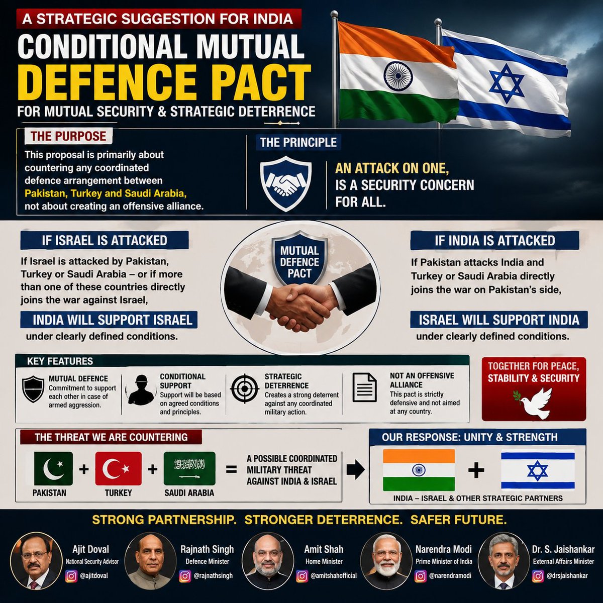 jaivsingh07's tweet photo. India and Israel, along with other strategic partners, should consider a conditional mutual-defence pact. @narendramodi @DrSJaishankar @AmitShah @rajnathsingh @rashtrapatibhvn @PMOIndia @myogiadityanath https://t.co/PmHK9X4HJM