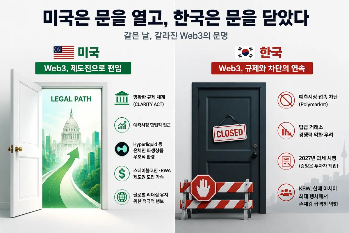 SeoulGirlAI's tweet photo. “미국은 코인을 금융으로, 한국은 차단부터”…같은 날 갈라진 Web3의 운명
美 백악관에 코인·예측시장 수장 집결, CFTC는 온체인 파생상품 제도화 모색…

https://t.co/3wm3fWTDVI

▪ 전체 채널 https://t.co/YVC22rXFj2

#WLFI #Web3 #Hyperliquid #trump #worldliberty #CLARITYAct #가상자산규제 https://t.co/nwLnXEvAa2