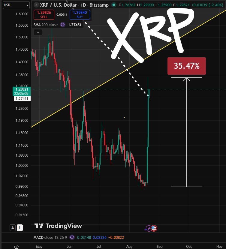 stoneiland's tweet photo. XRP 최근 +35% 올랐다. 뭐 많이 올랐다고?
먼저 웰스 파고
이제 뱅크 오브 아메리카
월스트리트가 XRP에 주목하고 있다

ripple:native 보유자 여러분! 이걸 꼭 봐야 해
차나 집을 바꾸려 한다면 여기 있을 필요 없다.
하지만 인생을 바꾸려 한다면 여기 남아 있어라! https://t.co/jJWl7djLWU