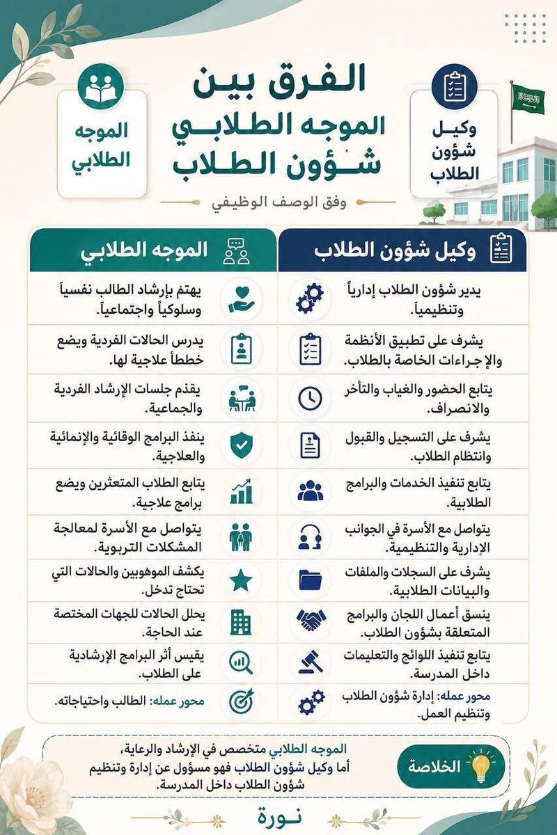 Jenaan26's tweet photo. 📌الفرق بين وكيل شؤون الطلاب والموجه الطلابي
📍وفق الوصف الوظيفي. https://t.co/4j1x3d2UXP